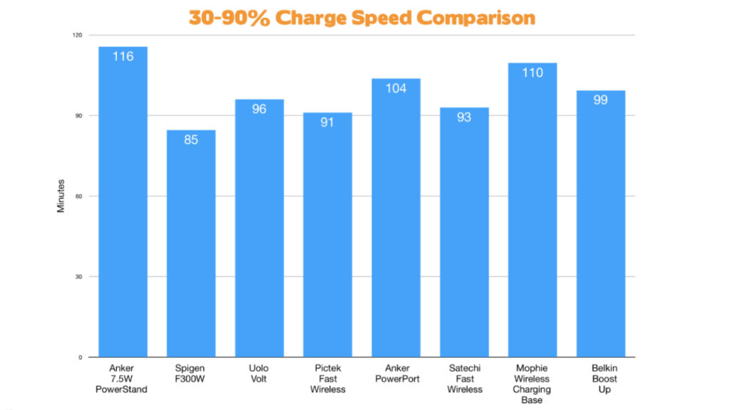 The fastest Qi-Charger? 30-90 Charge Speed Test