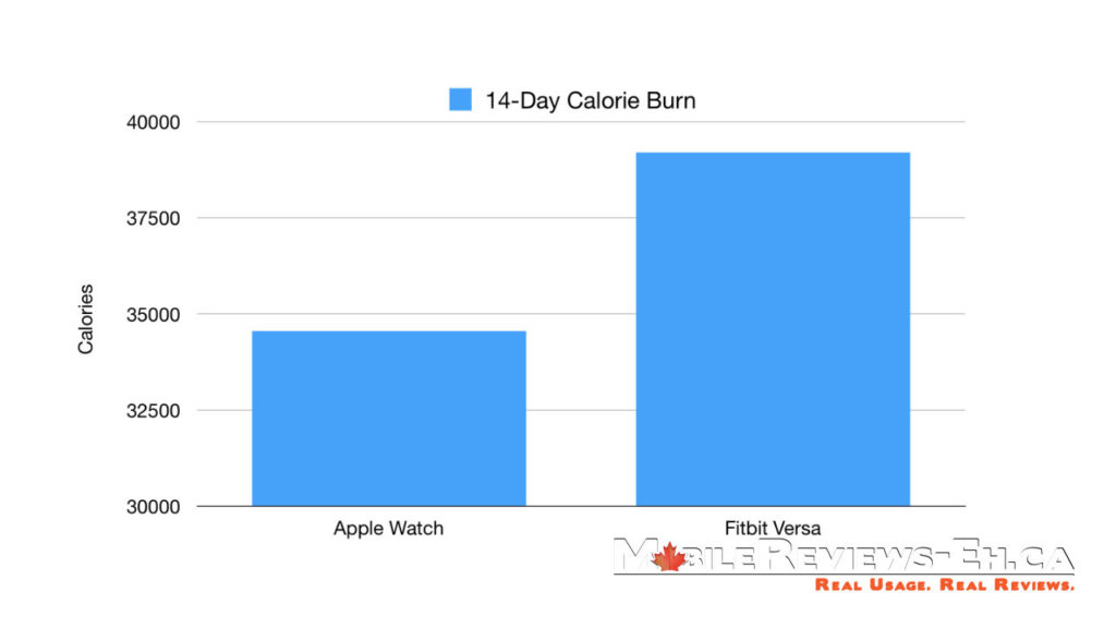 fitbit vs apple watch calorie counter