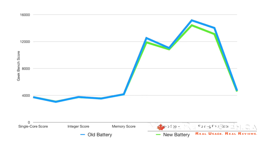 Does Apple slow down their laptops-- GeekBench 4 2012 MacBook Pro Retina results