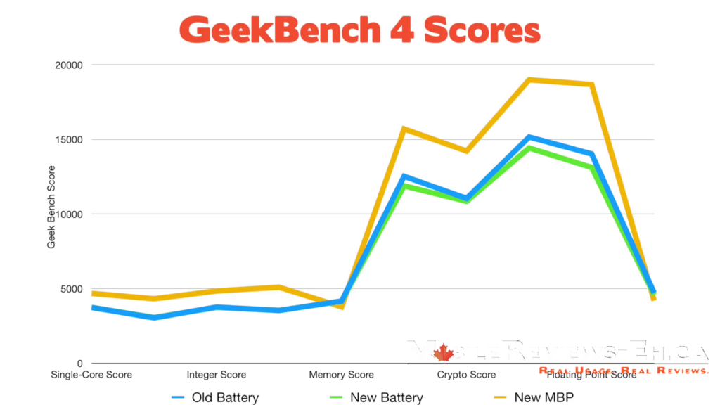Does Apple slow down their laptops-- GeekBench 4 2012 MacBook Pro Retina results with ew battery